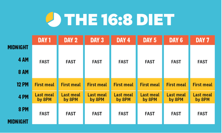 Intermittent Fasting Rules